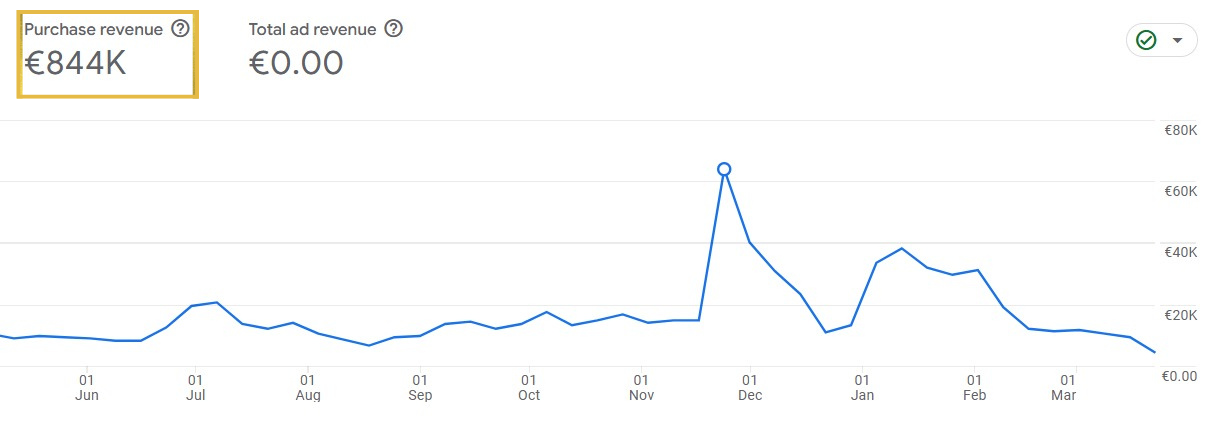 Screenshot réel depuis Google Analytics 4 montrant 844K € générés en SEO eCommerce, grâce à la stratégie de Rhillane Marketing Digital, agence SEO Maroc avec clients en France.