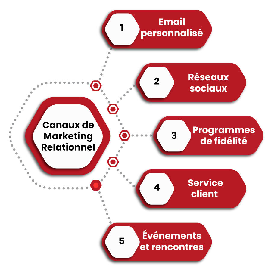 marketing relationnel