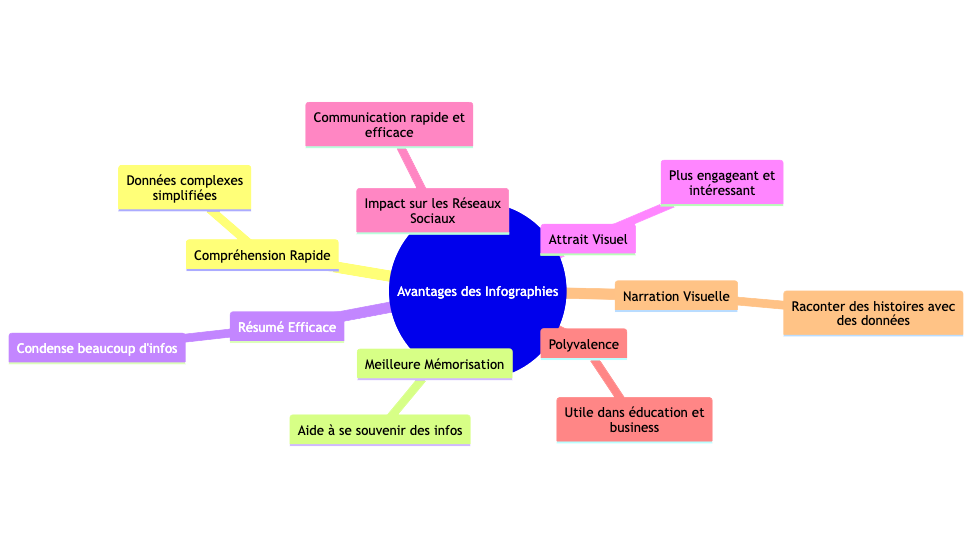 avantage des inphographies